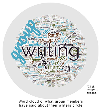 Word cloud of what group members said about Writer's Circle